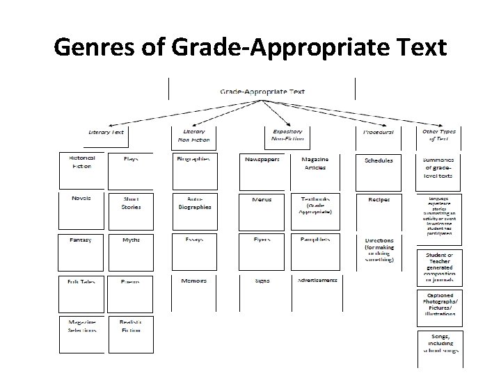 Genres of Grade-Appropriate Text 