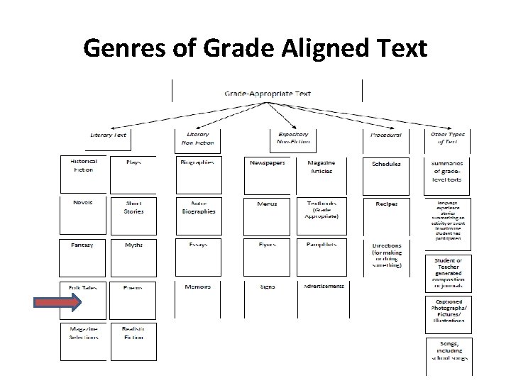 Genres of Grade Aligned Text 