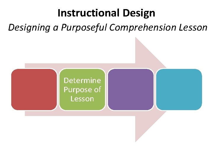Instructional Designing a Purposeful Comprehension Lesson Determine Purpose of Lesson 