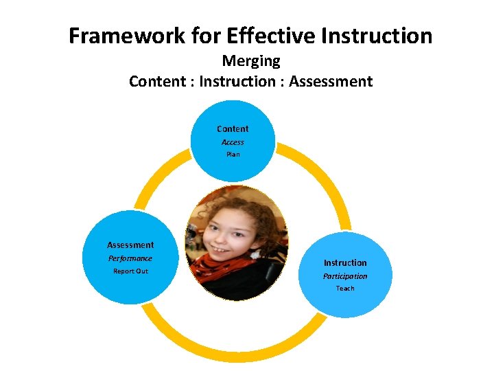 Framework for Effective Instruction Merging Content : Instruction : Assessment Content Access Plan Assessment