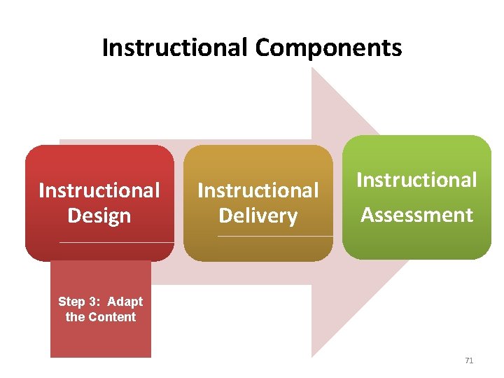 Instructional Components Instructional Design Instructional Delivery Instructional Assessment Step 3: Adapt the Content 71
