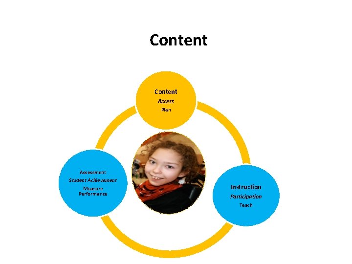 Content Access Plan Assessment Student Achievement Measure Performance Instruction Participation Teach 