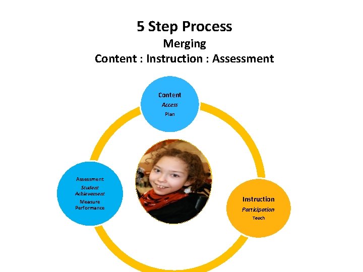 5 Step Process Merging Content : Instruction : Assessment Content Access Plan Assessment Student