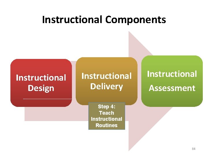 Instructional Components Instructional Design Instructional Delivery Instructional Assessment Step 4: Teach Instructional Routines 84