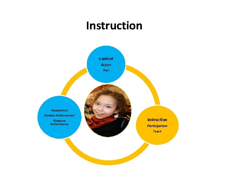 Instruction Content Access Plan Assessment Student Achievement Measure Performance Instruction Participation Teach 