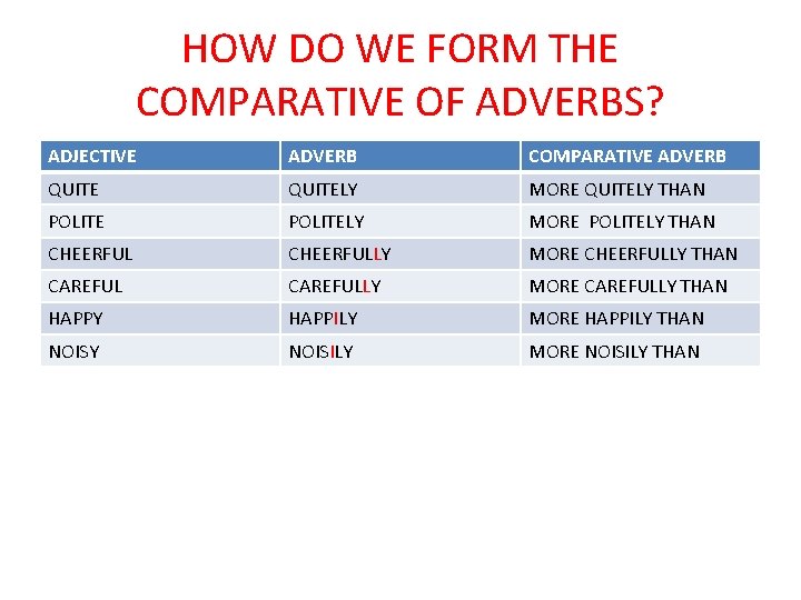 HOW DO WE FORM THE COMPARATIVE OF ADVERBS? ADJECTIVE ADVERB COMPARATIVE ADVERB QUITELY MORE