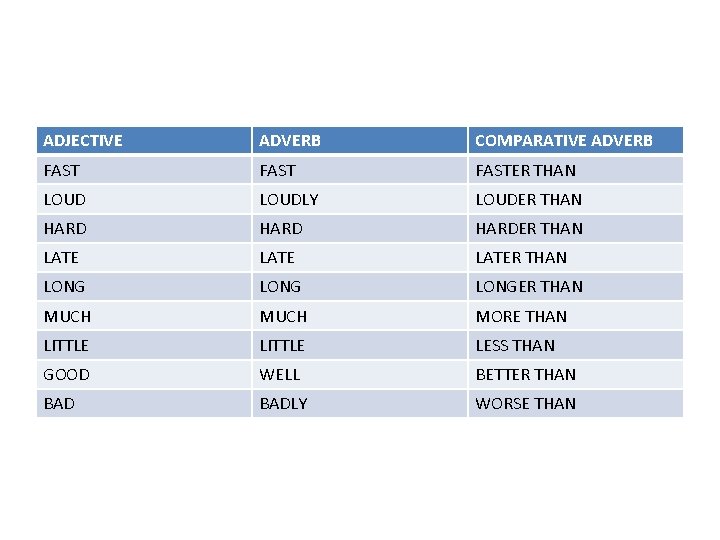 ADJECTIVE ADVERB COMPARATIVE ADVERB FASTER THAN LOUDLY LOUDER THAN HARDER THAN LATER THAN LONGER