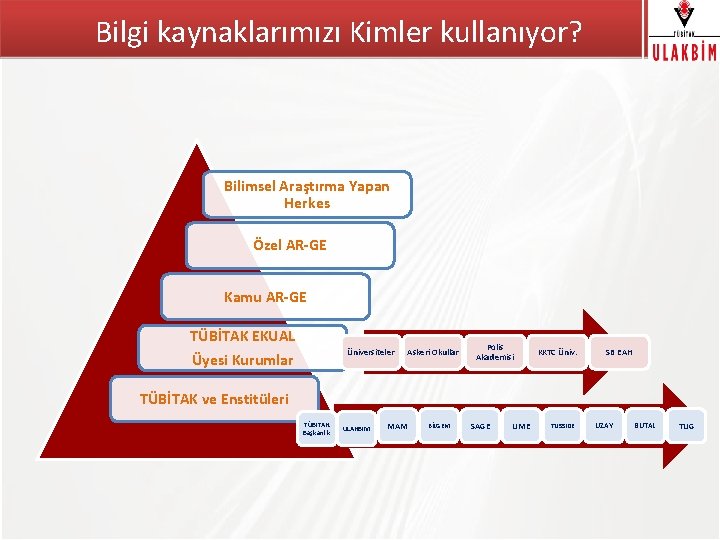 Bilgi kaynaklarımızı Kimler kullanıyor? TÜBİTAK Bilimsel Araştırma Yapan Herkes Özel AR-GE Kamu AR-GE TÜBİTAK