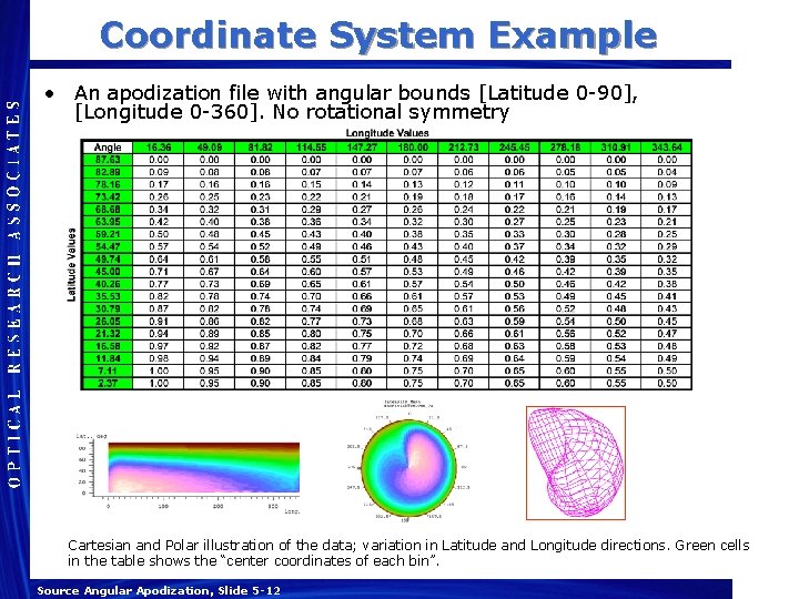 Coordinate System Example • An apodization file with angular bounds [Latitude 0 -90], [Longitude