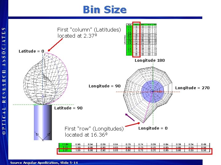 Bin Size First “column” (Latitudes) located at 2. 370 Latitude = 0 Longitude 180 Bin Size First “column” (Latitudes) located at 2. 370 Latitude = 0 Longitude 180