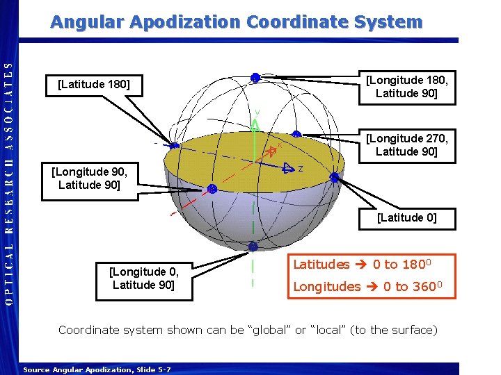 Angular Apodization Coordinate System [Latitude 180] [Longitude 180, Latitude 90] [Longitude 270, Latitude 90]