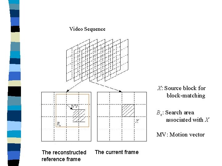 Video Sequence X: Source block for block-matching Bx: Search area associated with X MV: