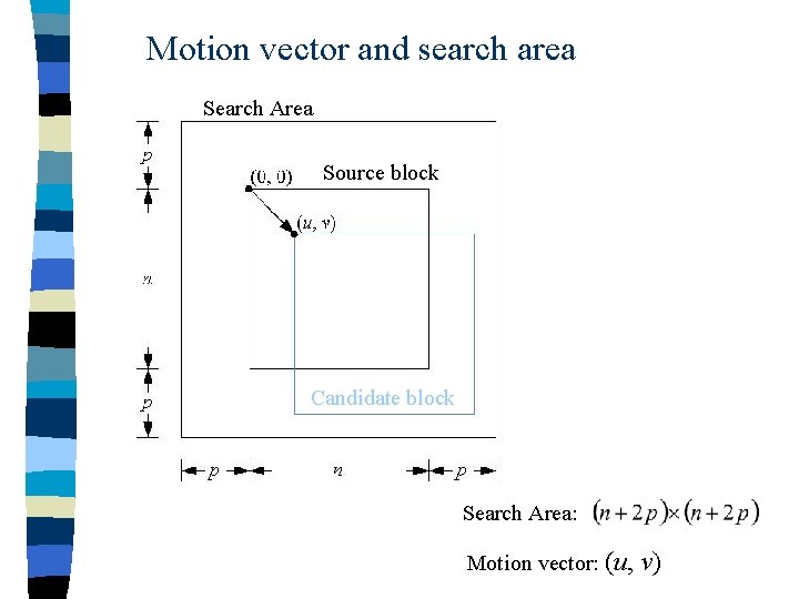 Motion vector and search area Search Area Source block Candidate block Search Area: Motion