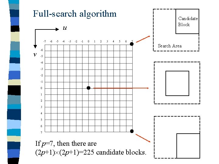 Full-search algorithm u Candidate Block Search Area v If p=7, then there are (2