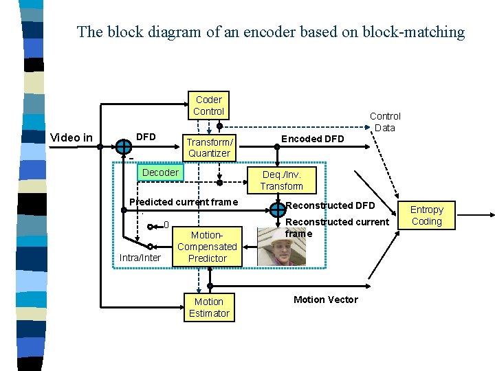 The block diagram of an encoder based on block-matching Coder Control DFD Video in