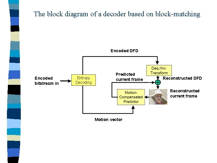 The block diagram of a decoder based on block-matching Encoded DFD Encoded bitstream in