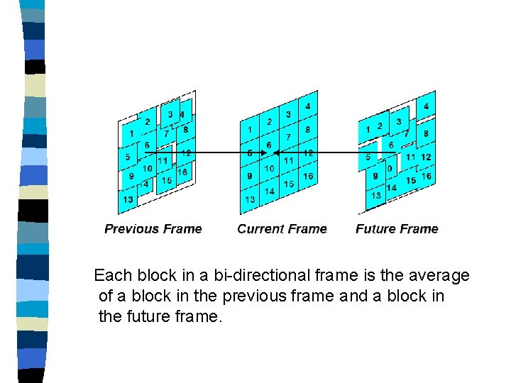 Each block in a bi-directional frame is the average of a block in the