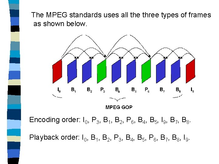 The MPEG standards uses all the three types of frames as shown below. Encoding