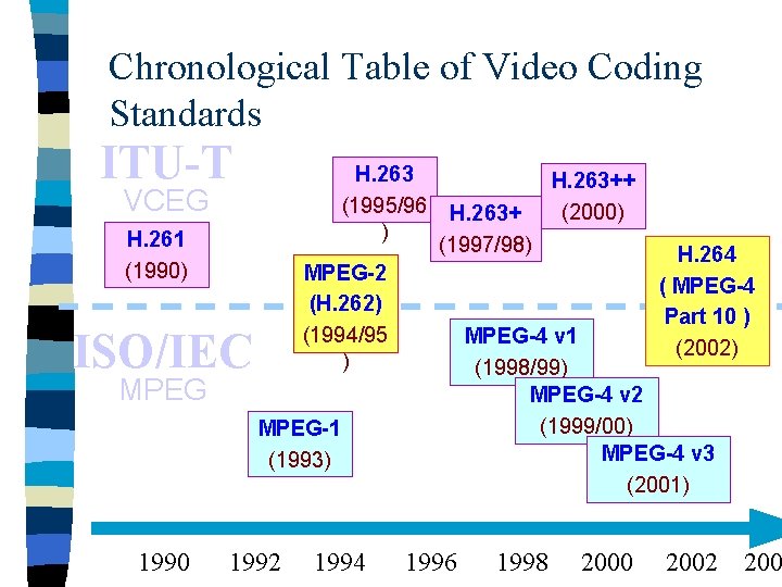 Chronological Table of Video Coding Standards ITU-T H. 263 (1995/96 ) VCEG H. 261