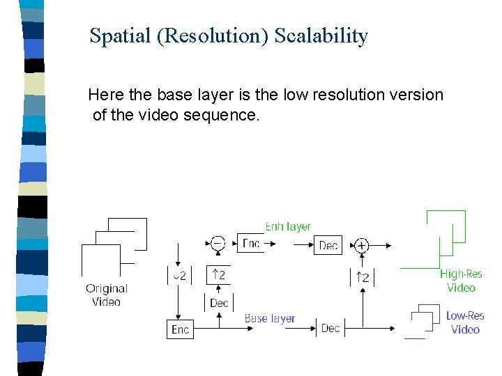 Spatial (Resolution) Scalability Here the base layer is the low resolution version of the