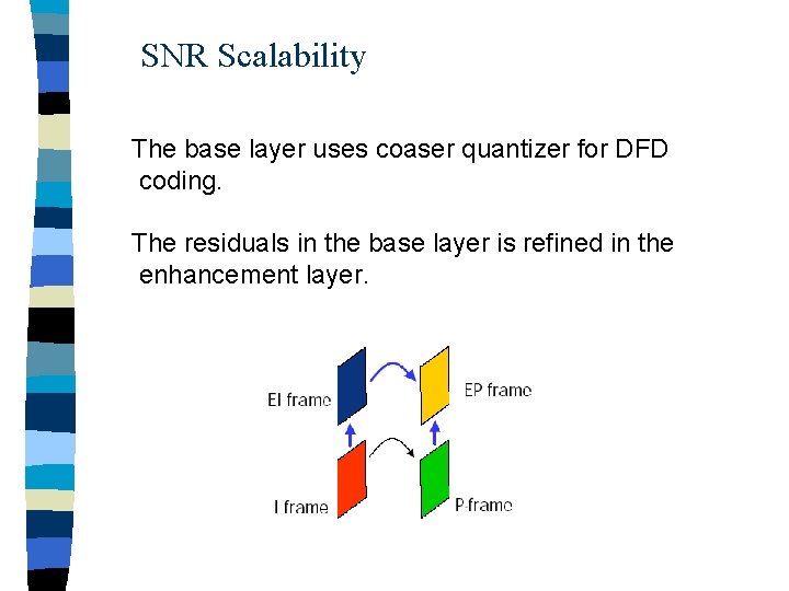 SNR Scalability The base layer uses coaser quantizer for DFD coding. The residuals in