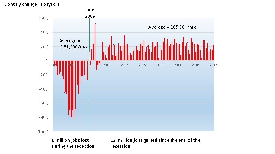 Monthly change in payrolls June 2009 600 Average = 165, 000/mo. 400 Average =