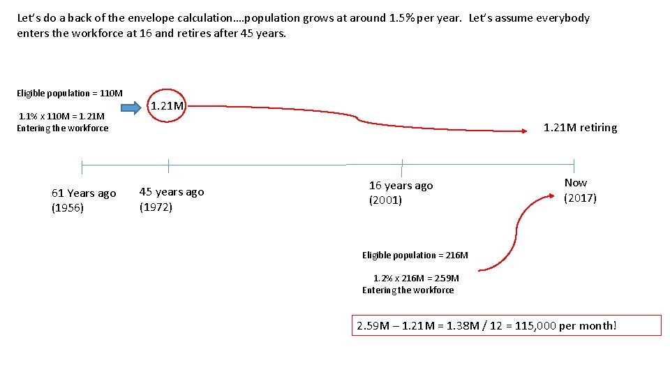 Let’s do a back of the envelope calculation…. population grows at around 1. 5%