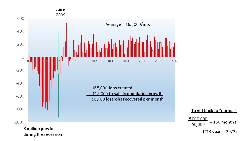 June 2009 600 Average = 165, 000/mo. 400 2008 2009 2010 2011 2012 2013