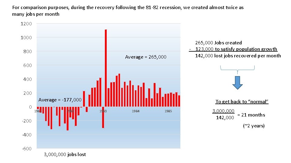 For comparison purposes, during the recovery following the 81 -82 recession, we created almost