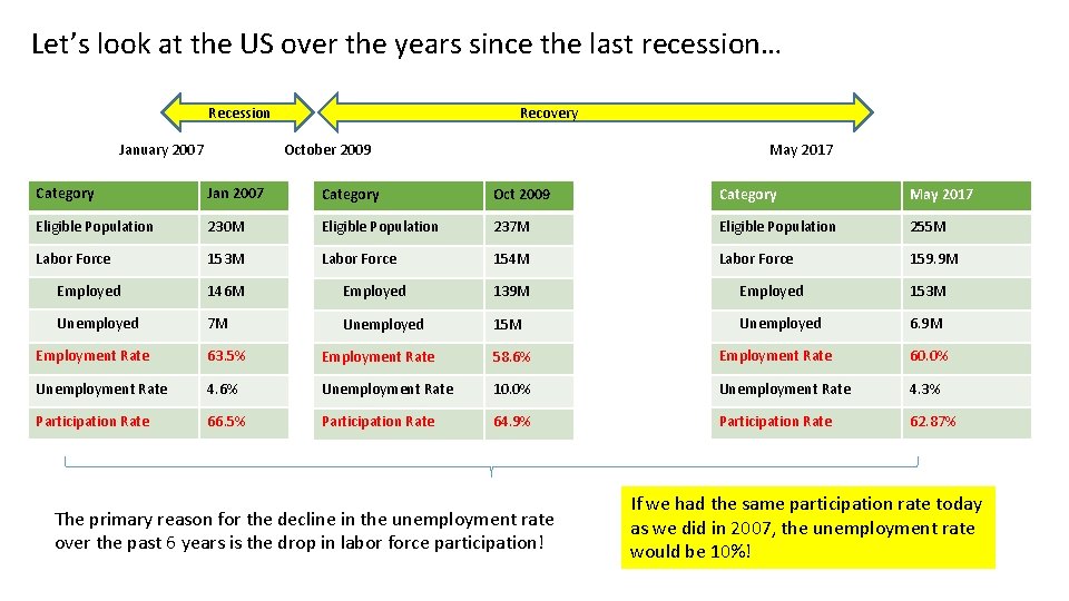 Let’s look at the US over the years since the last recession… Recovery Recession