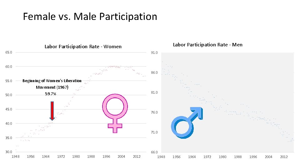 Female vs. Male Participation Labor Participation Rate - Men Labor Participation Rate - Women