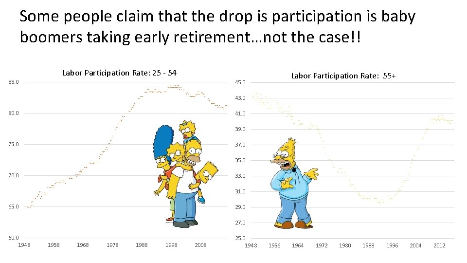 Some people claim that the drop is participation is baby boomers taking early retirement…not