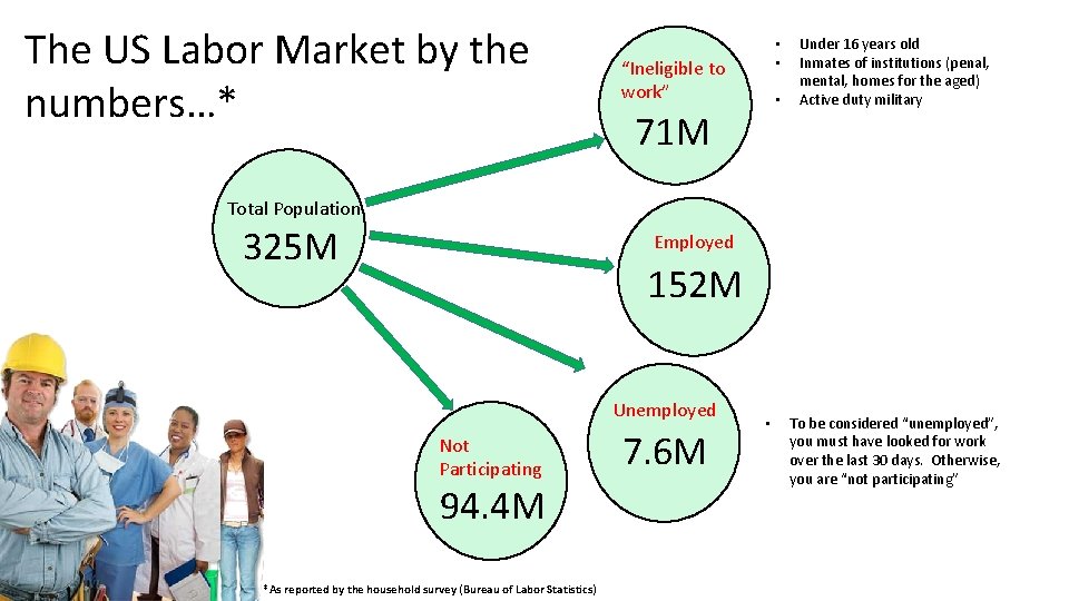 The US Labor Market by the numbers…* • • “Ineligible to work” • 71