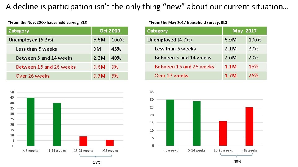 A decline is participation isn’t the only thing “new” about our current situation… *From