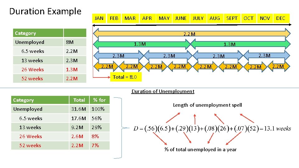 Duration Example JAN FEB MAR APR MAY JUNE Category Unemployed JULY AUG SEPT NOV