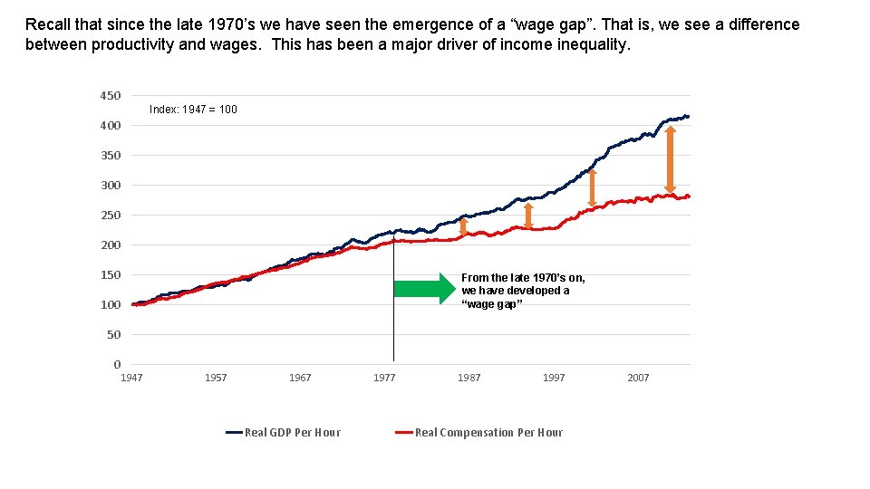 Recall that since the late 1970’s we have seen the emergence of a “wage