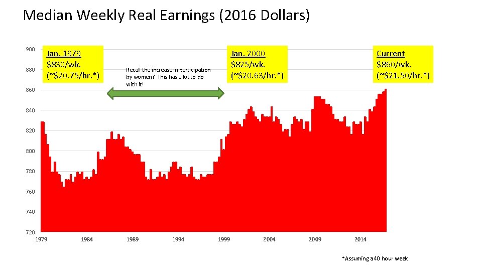 Median Weekly Real Earnings (2016 Dollars) 900 880 Jan. 1979 $830/wk. (~$20. 75/hr. *)