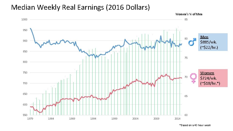 Median Weekly Real Earnings (2016 Dollars) Women’s % of Men 1000 85 950 80