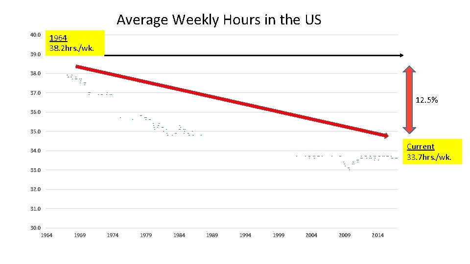 Average Weekly Hours in the US 40. 0 39. 0 1964 38. 2 hrs.