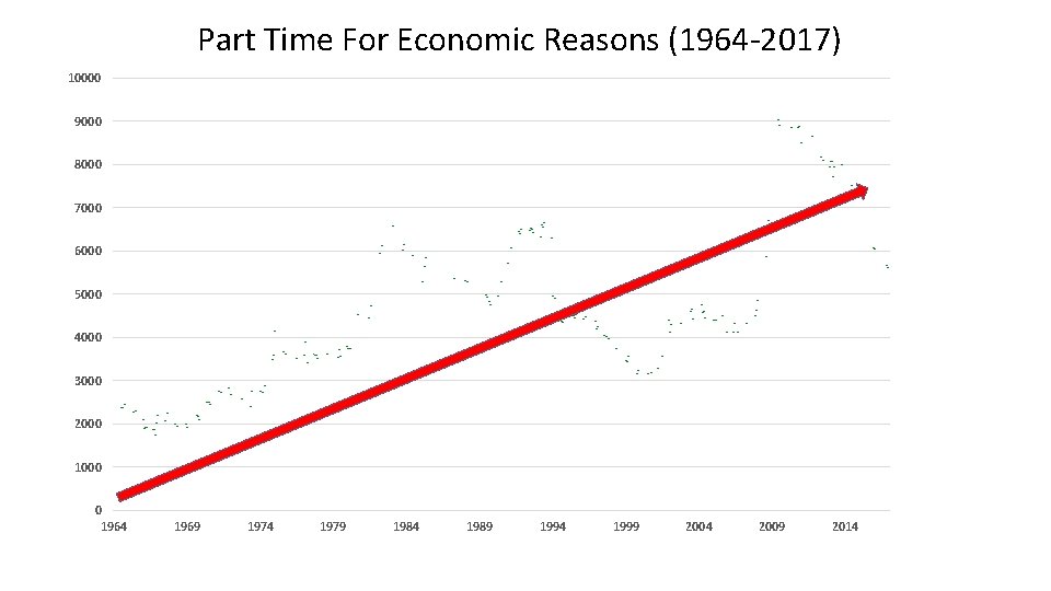 Part Time For Economic Reasons (1964 -2017) 10000 9000 8000 7000 6000 5000 4000