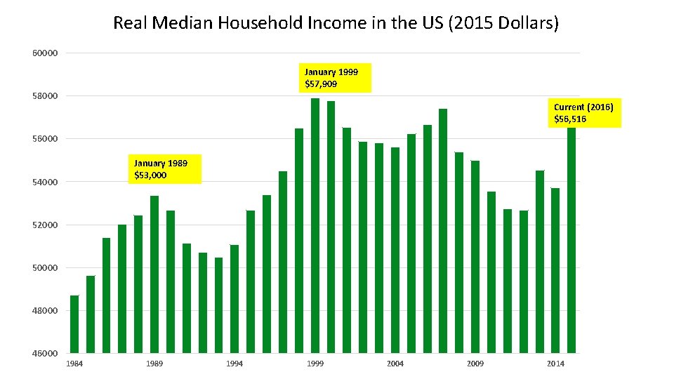 Real Median Household Income in the US (2015 Dollars) 60000 January 1999 $57, 909
