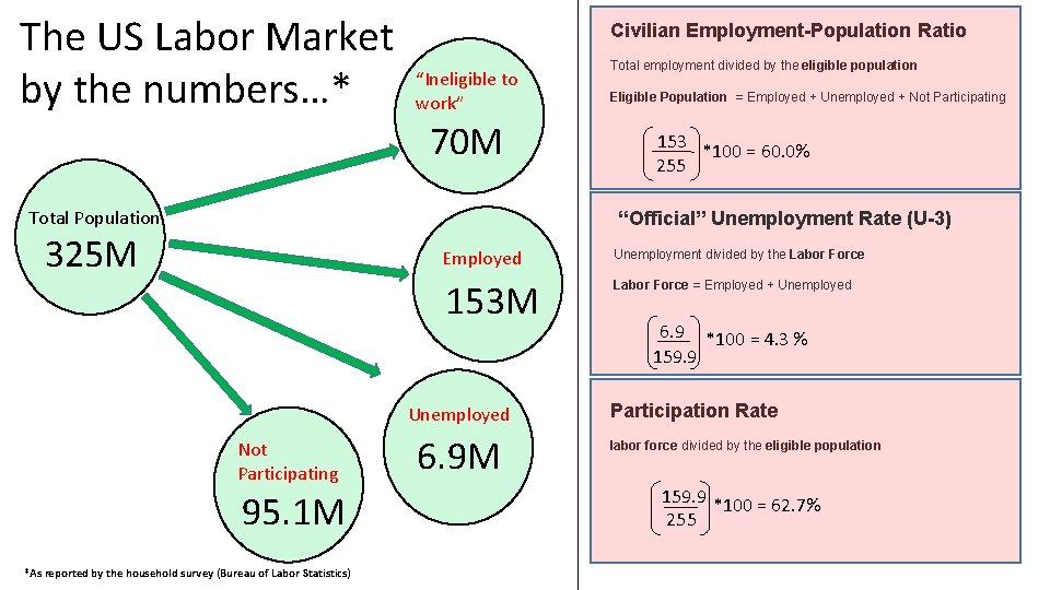 The US Labor Market by the numbers…* Civilian Employment-Population Ratio “Ineligible to work” 70
