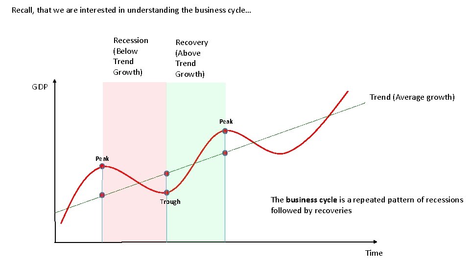 Recall, that we are interested in understanding the business cycle… Recession (Below Trend Growth)