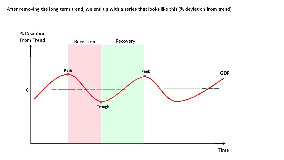 After removing the long term trend, we end up with a series that looks