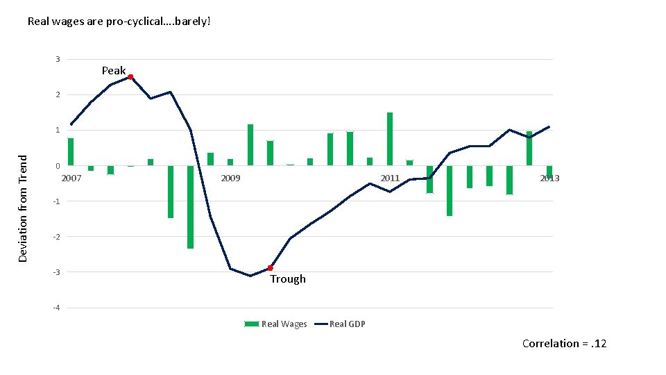 Real wages are pro-cyclical…. barely! 3 Peak 2 Deviation from Trend 1 0 2007