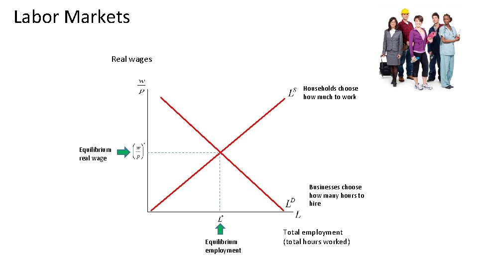 Labor Markets Real wages Households choose how much to work Equilibrium real wage Businesses