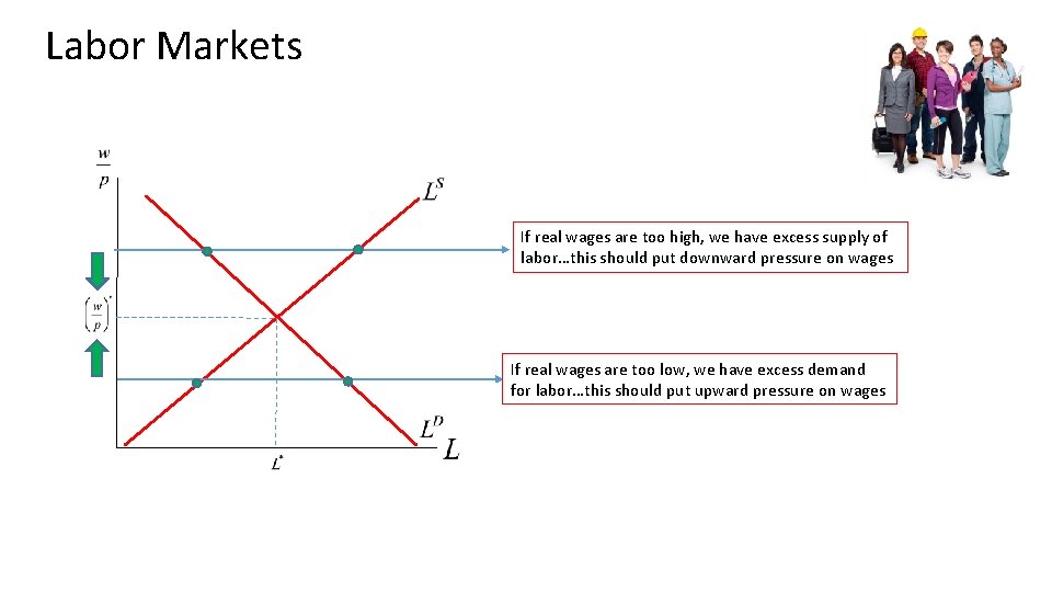 Labor Markets If real wages are too high, we have excess supply of labor…this