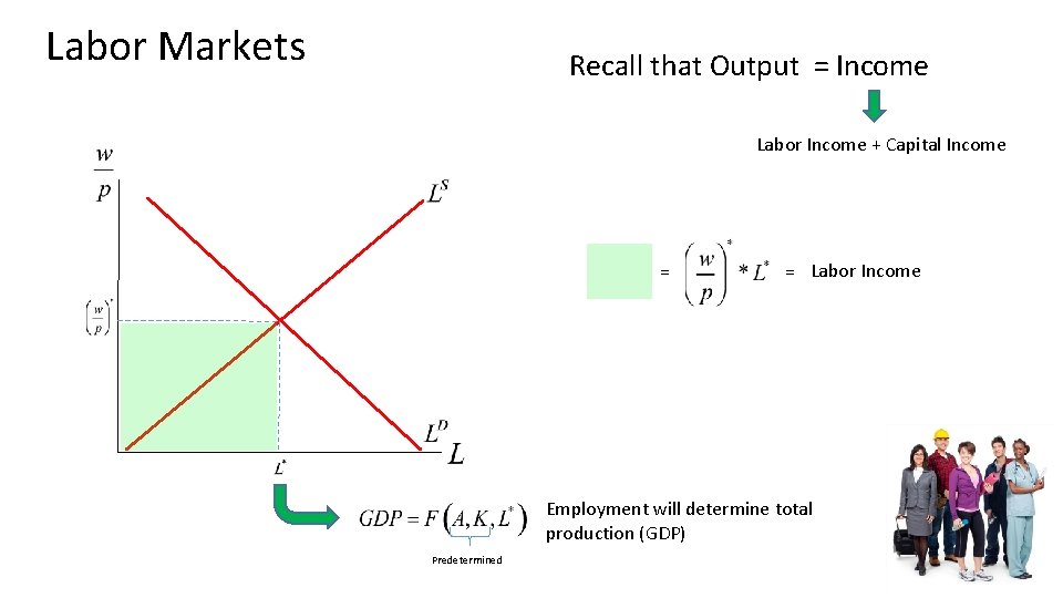 Labor Markets Recall that Output = Income Labor Income + Capital Income = =