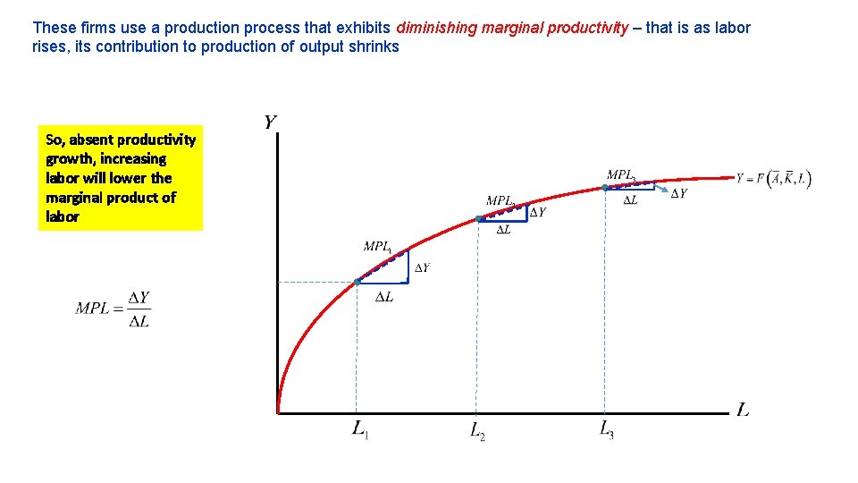 These firms use a production process that exhibits diminishing marginal productivity – that is