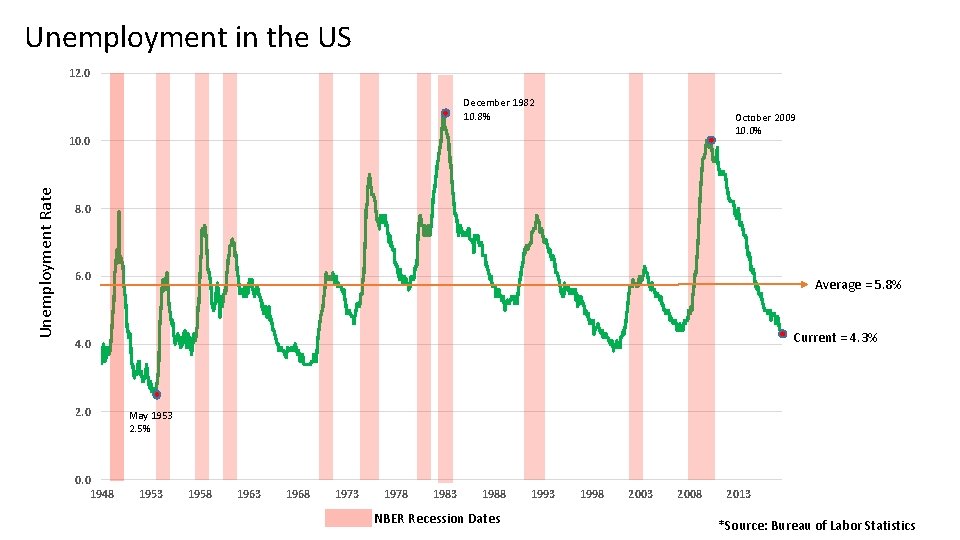 Unemployment in the US 12. 0 December 1982 10. 8% October 2009 10. 0%